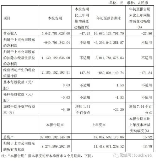 Cyrus third quarter revenue 5.60 billion: down 47% after deducting non-net loss 1.10 billion